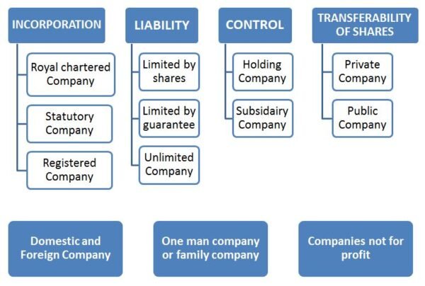 Companies Types Types of Companies under Companies Act, 2013
