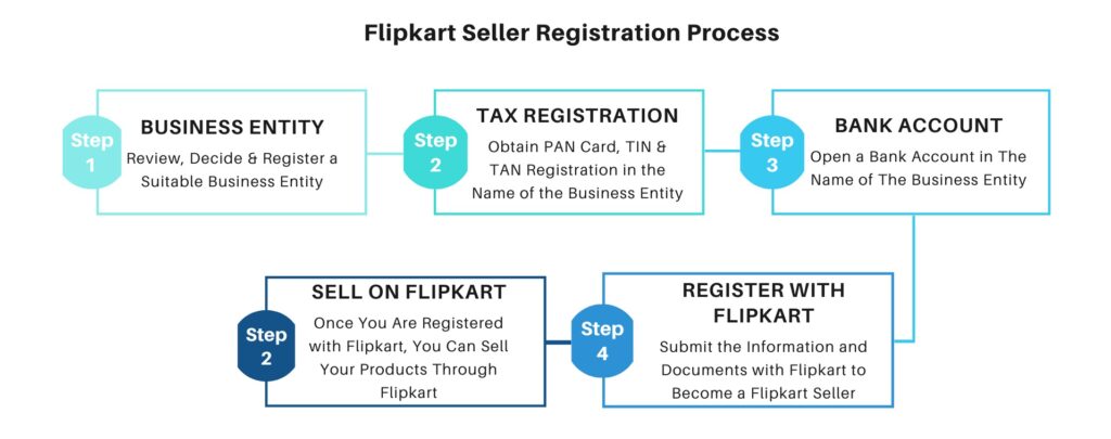 How to become Flipkart Seller & Sell on Flipkart