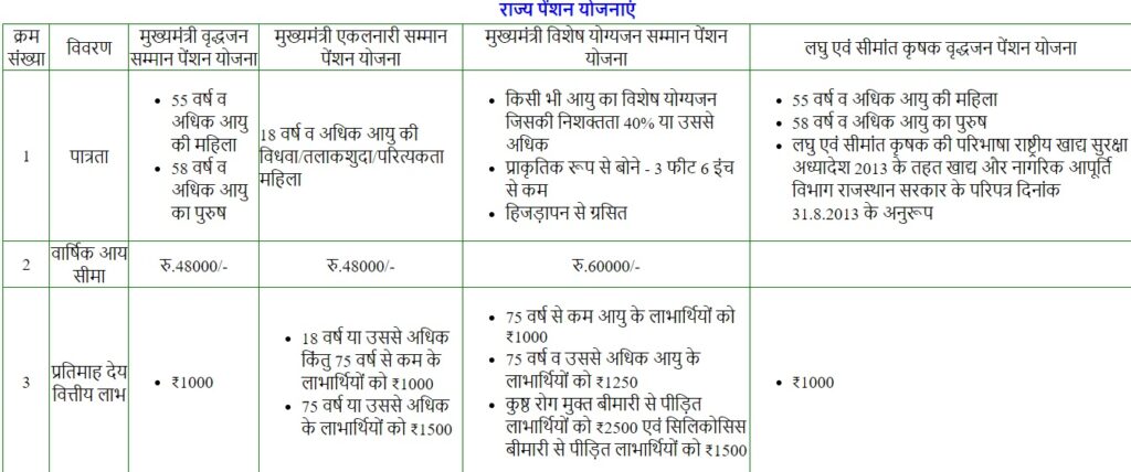 Rajasthan State pension scheme