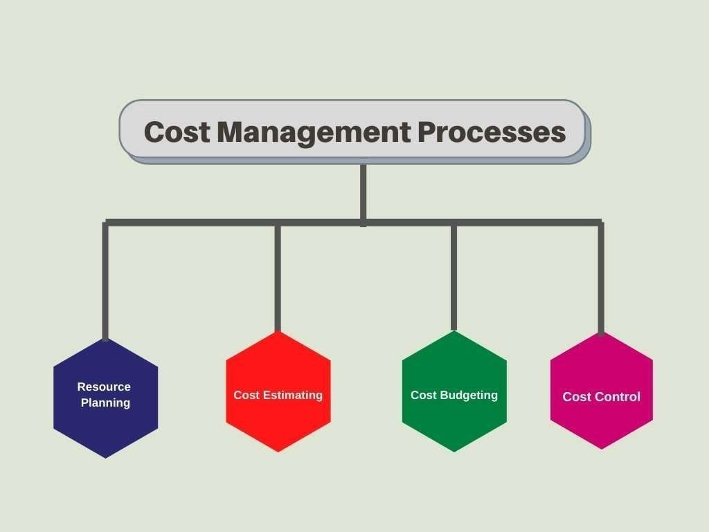 cost management