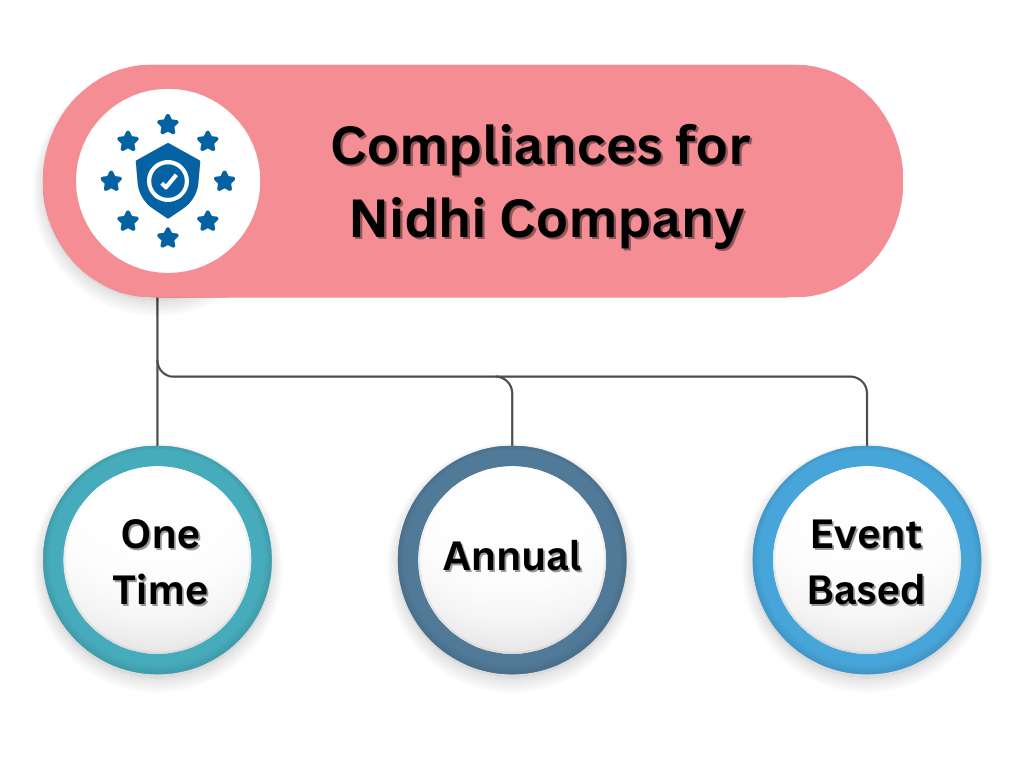 Complete Checklist of Nidhi Company Compliances