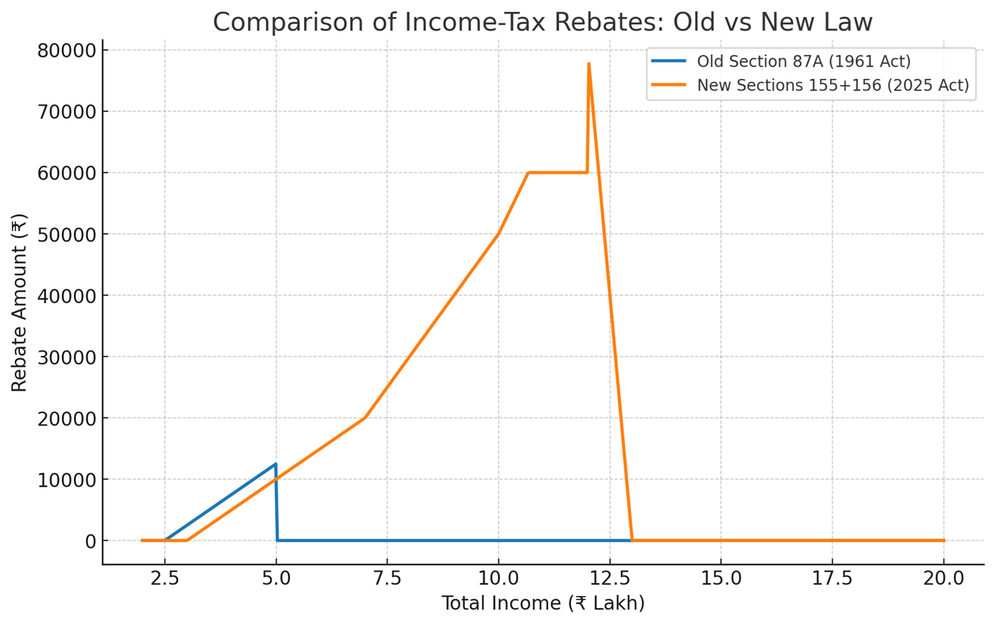 Section 155 of Income Tax Act, 2025