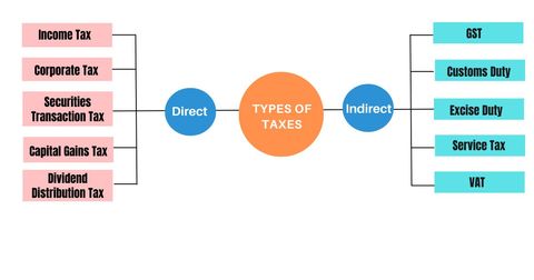 Types Of Taxes In India: Direct Tax And Indirect Tax
