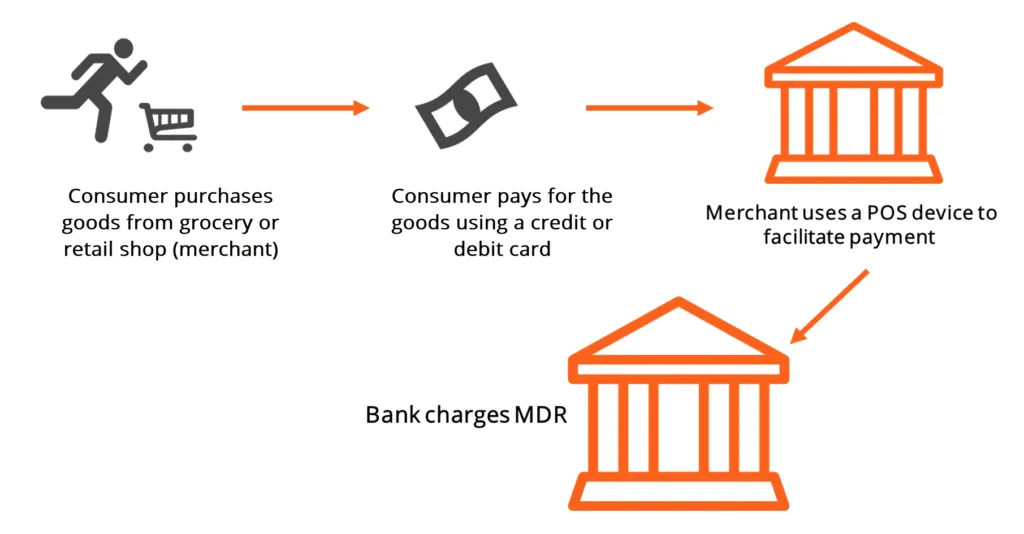 Merchant Discount Rate