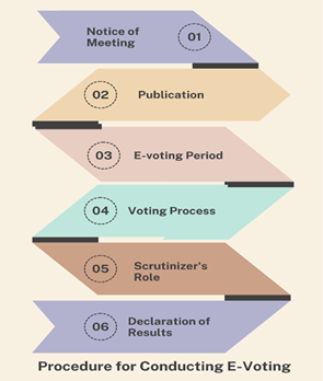Procedure for Conducting E-Voting
