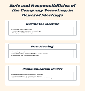 Role and Responsibilities of the Company Secretary in General Meetings